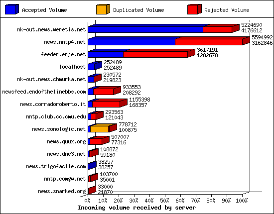 Incoming volume received by server
