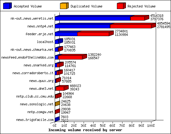 Incoming volume received by server
