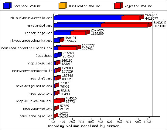 Incoming volume received by server