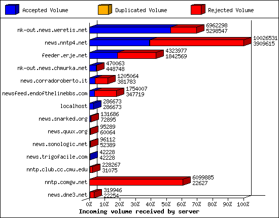 Incoming volume received by server