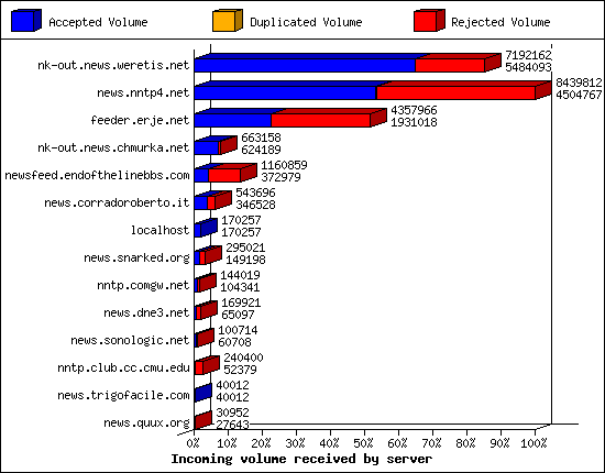 Incoming volume received by server