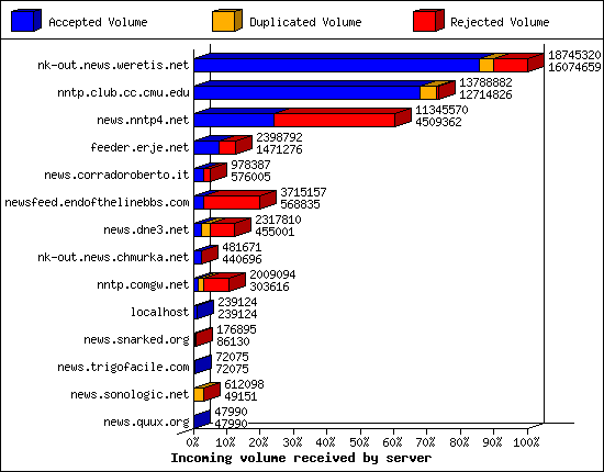 Incoming volume received by server