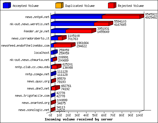 Incoming volume received by server