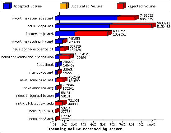Incoming volume received by server