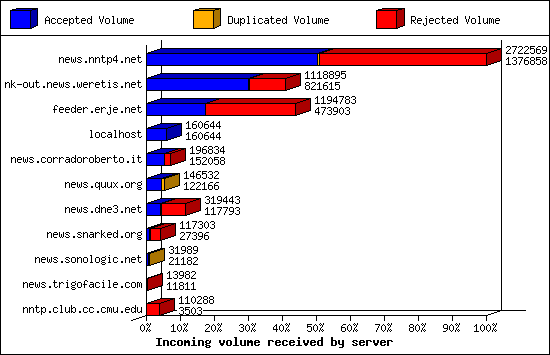Incoming volume received by server