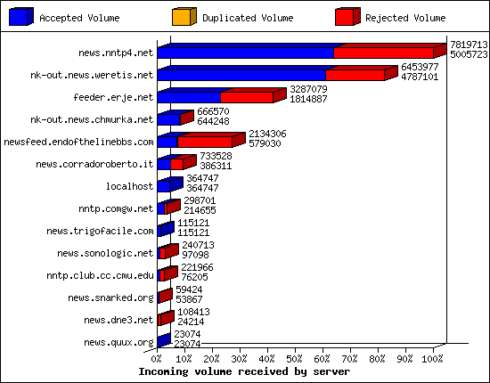 Incoming volume received by server
