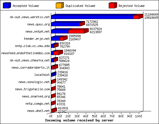 Incoming volume received by server