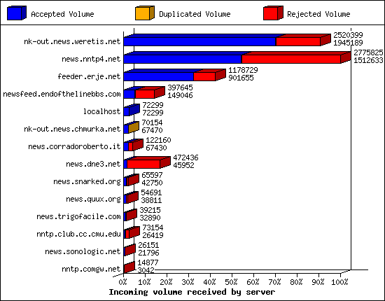 Incoming volume received by server