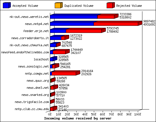 Articles received by server