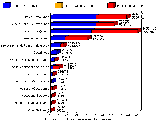 Incoming volume received by server