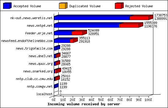 Incoming volume received by server