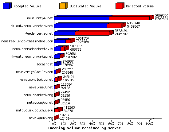 Incoming volume received by server