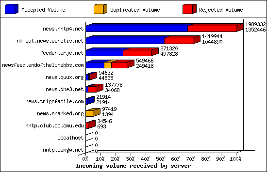 Incoming volume received by server