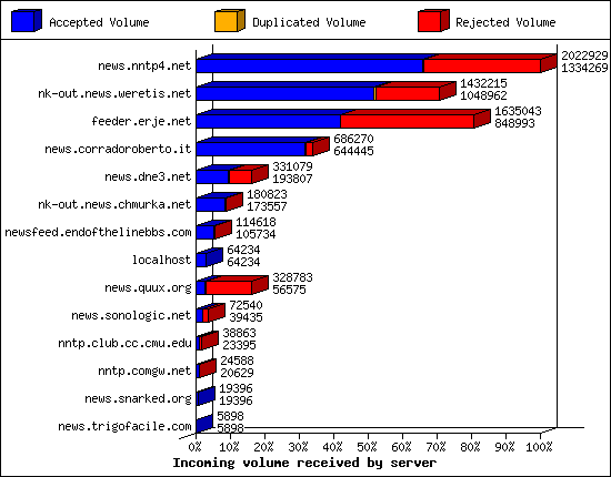 Incoming volume received by server