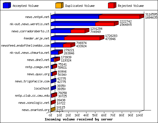 Incoming volume received by server
