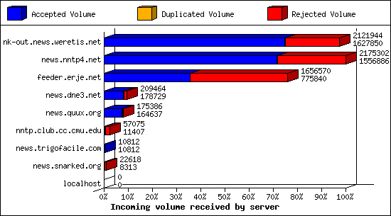 Incoming volume received by server