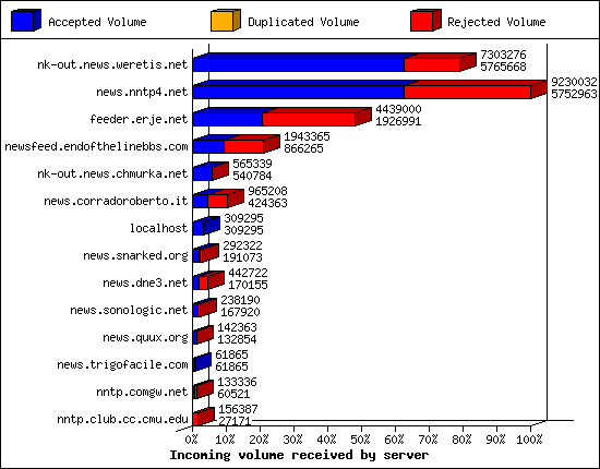 Incoming volume received by server