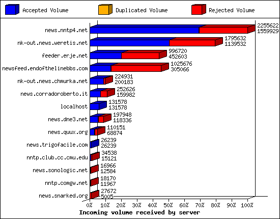 Incoming volume received by server