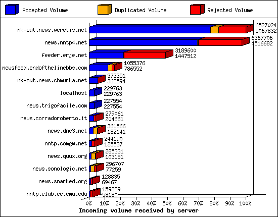 Incoming volume received by server