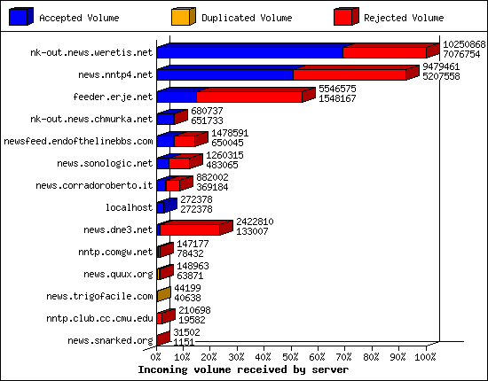 Articles received by server