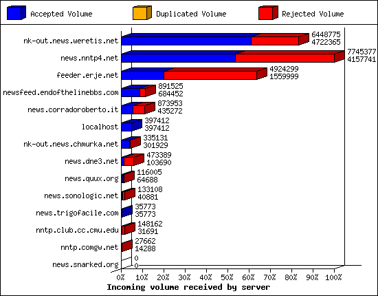 Incoming volume received by server