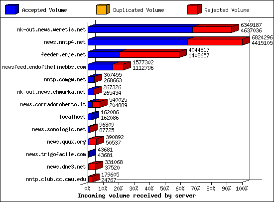 Incoming volume received by server