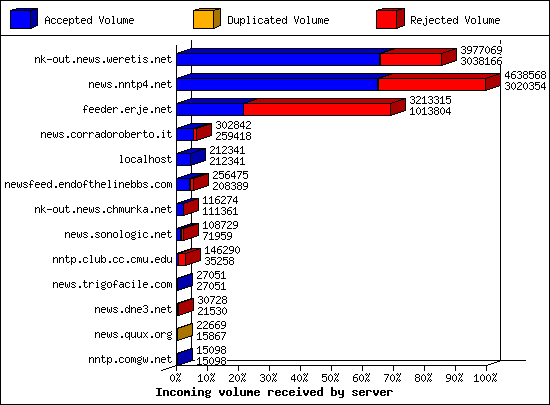 Incoming volume received by server