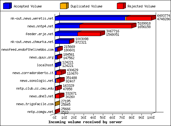 Incoming volume received by server