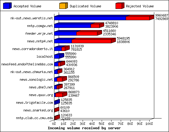 Incoming volume received by server
