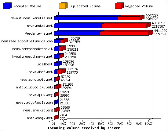 Incoming volume received by server