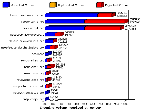 Incoming volume received by server