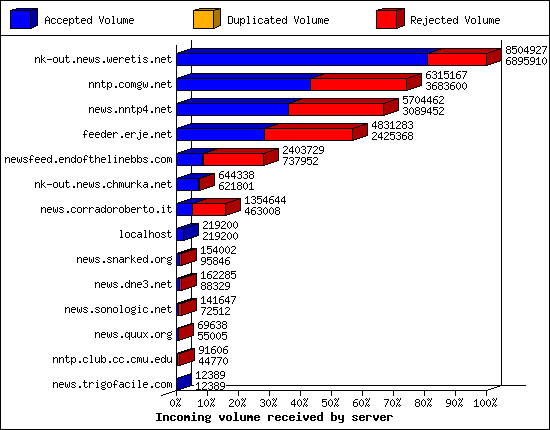 Incoming volume received by server