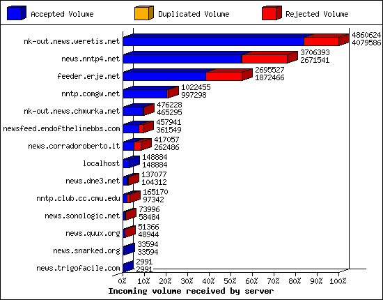 Incoming volume received by server