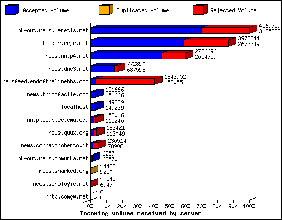 Incoming volume received by server