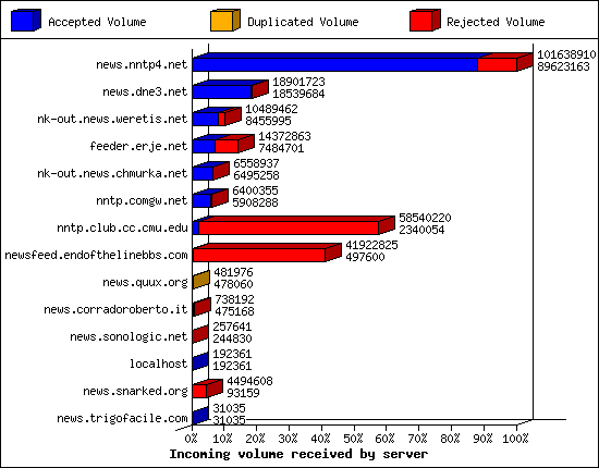 Incoming volume received by server
