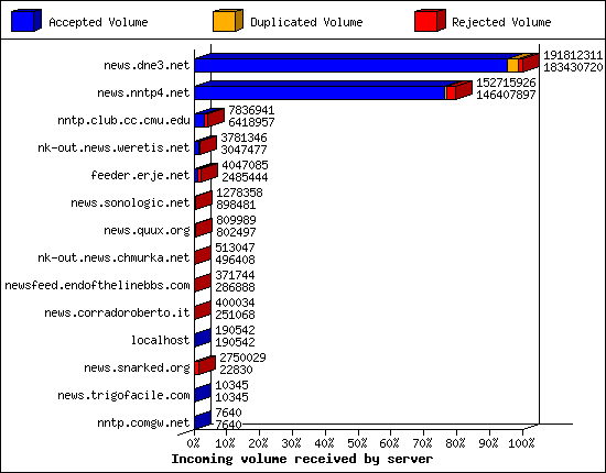 Incoming volume received by server