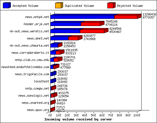 Incoming volume received by server