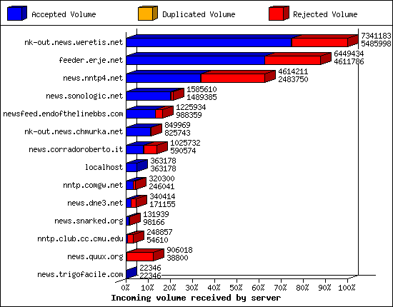 Incoming volume received by server