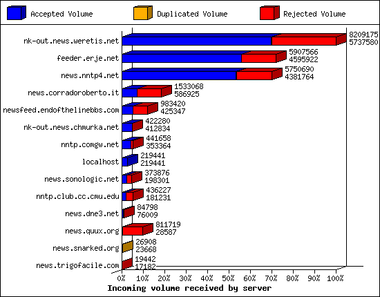 Incoming volume received by server