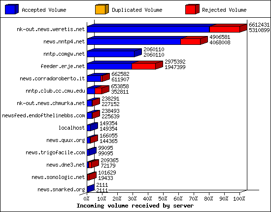 Incoming volume received by server