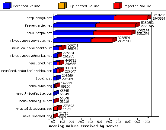 Incoming volume received by server