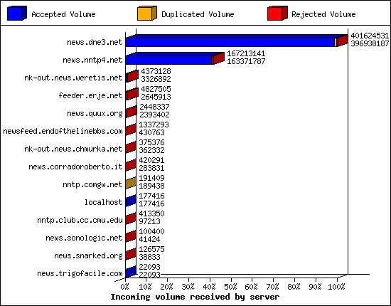 Incoming volume received by server