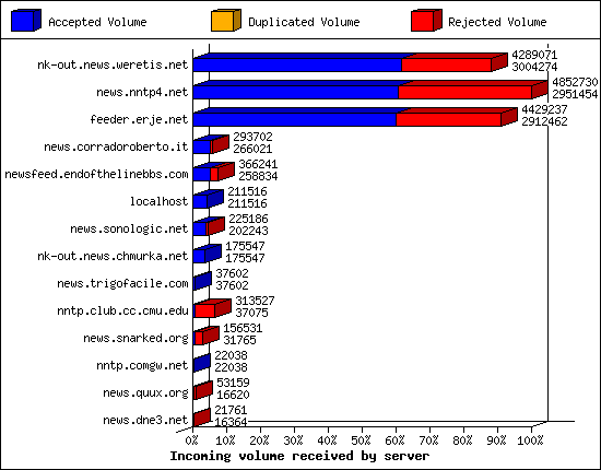 Incoming volume received by server