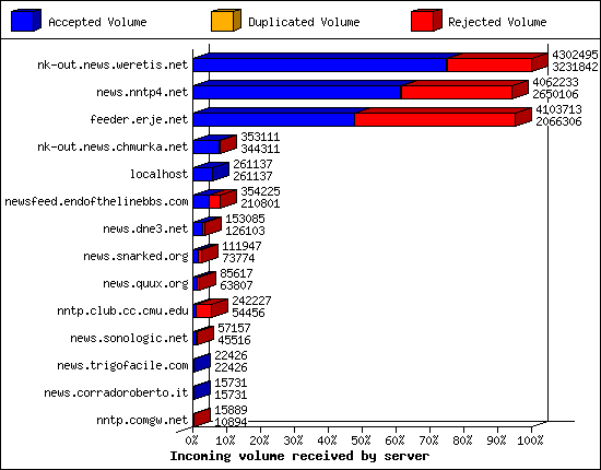 Incoming volume received by server