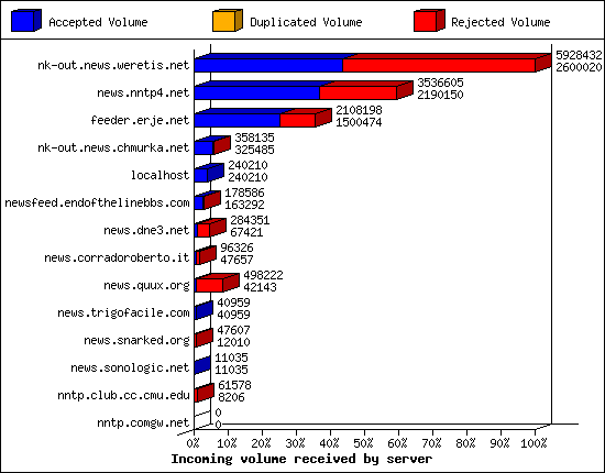 Incoming volume received by server