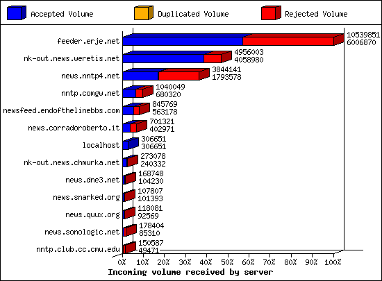 Incoming volume received by server