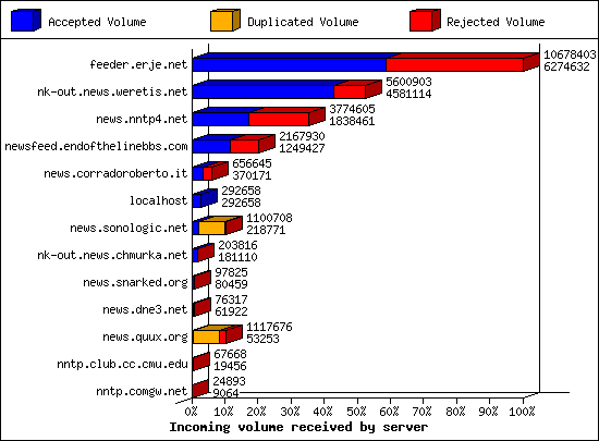Incoming volume received by server