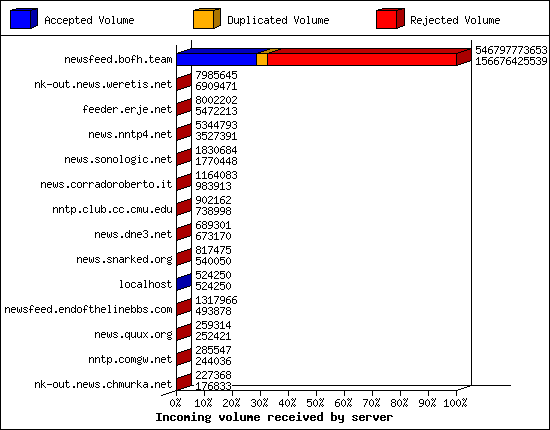 Incoming volume received by server