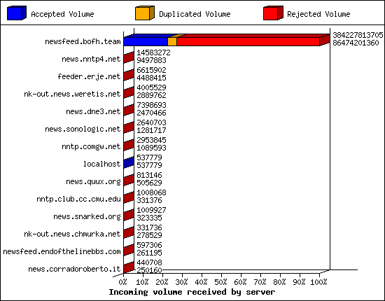 Incoming volume received by server