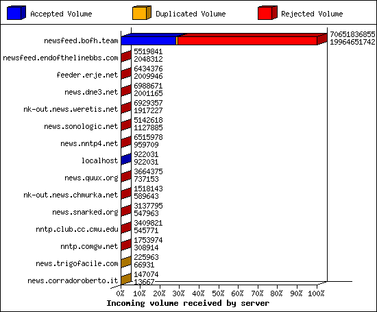 Incoming volume received by server